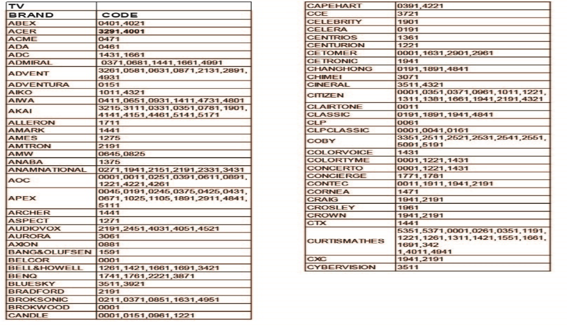 QFX Universal Remote Code List And Programming Instructions Updated 2024